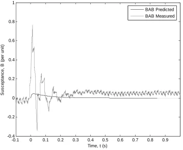 Figure 7.2:  Comparison of A–B phase theoretical and measured response to load imbalance
