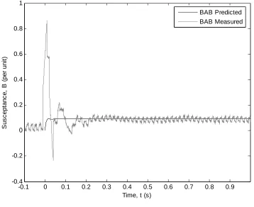 Figure 7.6:  Comparison of revised control system model and measured response to load 