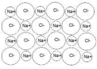 Figure 2: Solid sodium chloride representations associated with alternative conceptions  Although there are many ways to represent submicro particles that can reveal alternative 