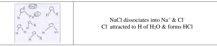 Figure 4: A participant’s representation of solid sodium chloride containing atoms  