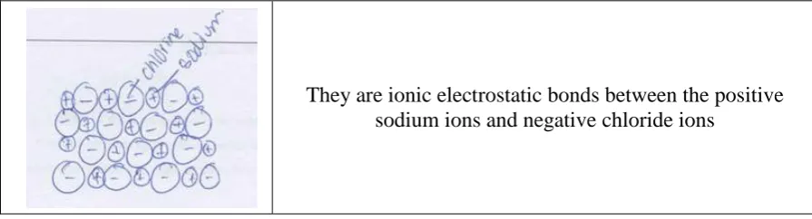 Figure 8 is an example of a response that met all the criteria and demonstrated a sound conceptual understanding of the structure and properties of solid sodium chloride