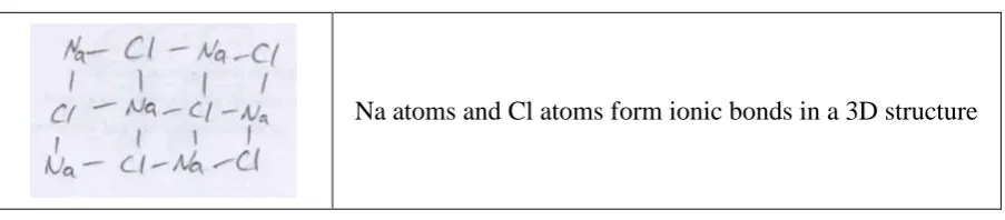 Figure 10: A participant’s representation of solid sodium chloride containing atoms  
