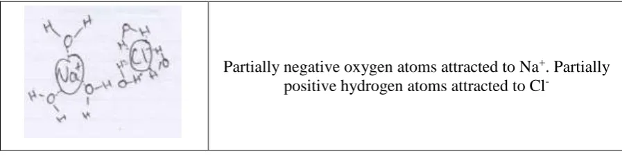 Figure 12 is an example of a response that met all the criteria and demonstrated a sound conceptual understanding of aqueous solutions