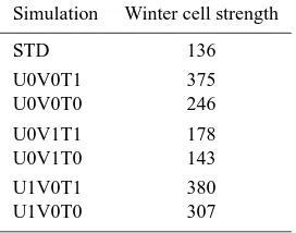 Fig. 9. Strength of the winter cell (�) for seasonally varying insolation as a function of time, and decomposition of � into contributions fromthe mean circulation (�M), eddies (�E), vertical diffusion (�D), and inertia (�I)