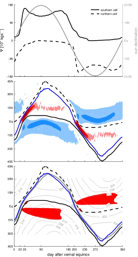 Fig. 6. Hadley circulation characteristics for seasonally vary-terval of 40ing insolation