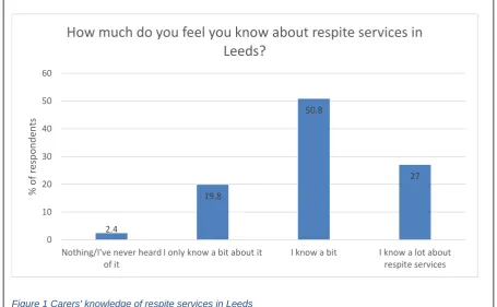 Figure 1 Carers' knowledge of respite services in Leeds 
