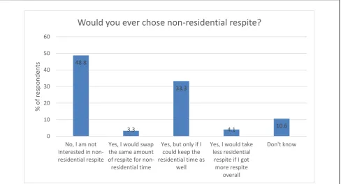 Figure 4  Would you ever choose non-residential respite? 