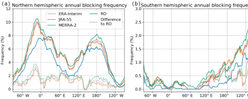 Figure 1. Annual mean blocking frequencies for the (a) Northern and (b) Southern Hemisphere in the period September 2006 to August2016