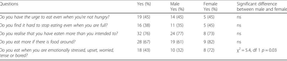 Table 2 Body satisfaction