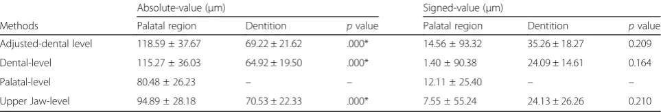 Table 1 Trueness of intraoral digital impression in Group Tr1 measured using different superimposition methods