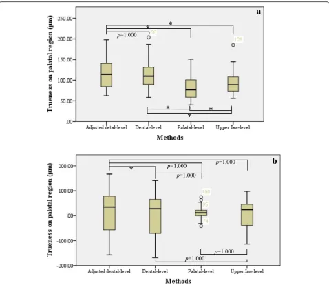 Fig. 4 Comparison of trueness in palatal region in Group Tr1 between different superimposition methods.within-subject effects, F (1.162, 39.506) =0.730, a