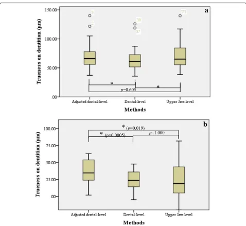 Table 2 Comparison of palatal trueness between different intraoral scanning sequences measured using the UPRS method
