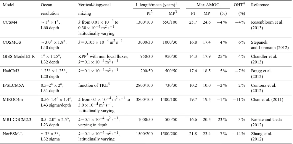 Table 1. Comparison of the eight models that have performed coupled simulations in the PlioMIP.