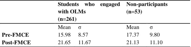 Table 2: Mean scores and standard deviations on the FMCE raw scores (maximum score is 43) comparing students who engaged in OLMs with non-participants