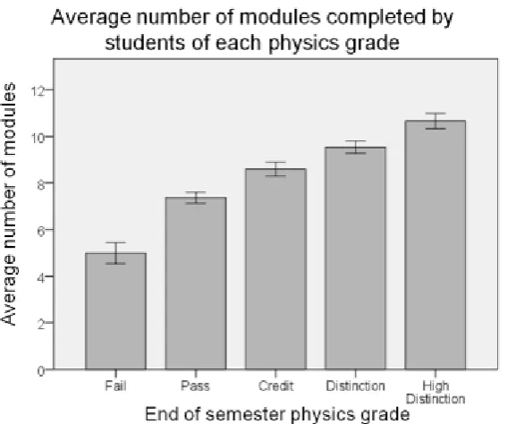 Figure 6: The average number of OLMs completed by students who attained each physics grade  (error bars represent the standard error)