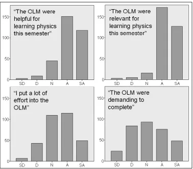 Figure 7: Histograms of student responses to reflection questions on the OLMs. Students could choose from a Likert scale from Strongly Disagree, Disagree, Neither Agree nor Disagree, agree, to Strongly Agree