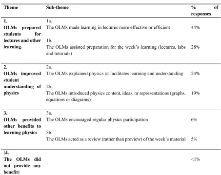 Table 4: The themes and sub-themes identified from the 300 online responses to the question "Name one thing about the Online Learning Modules that were helpful for learning physics this semester"