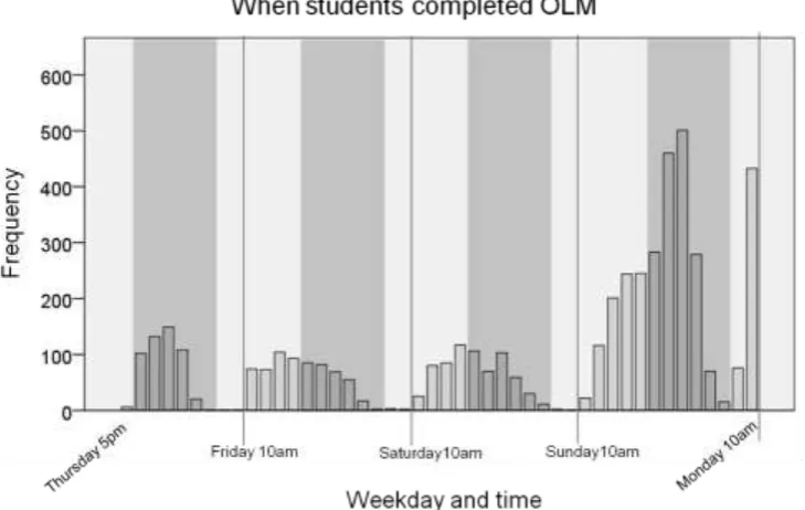 Figure 3: Histogram of time spent on 5101 OLM attempts across the semester excluding the week  13 reflection module which was intentionally shorter