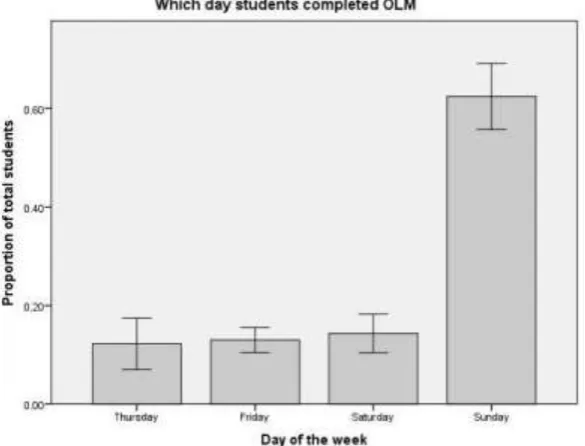 Figure 5: Which day students chose to complete OLMs. Categories extend from 10am of the  particular day until 10am the next morning