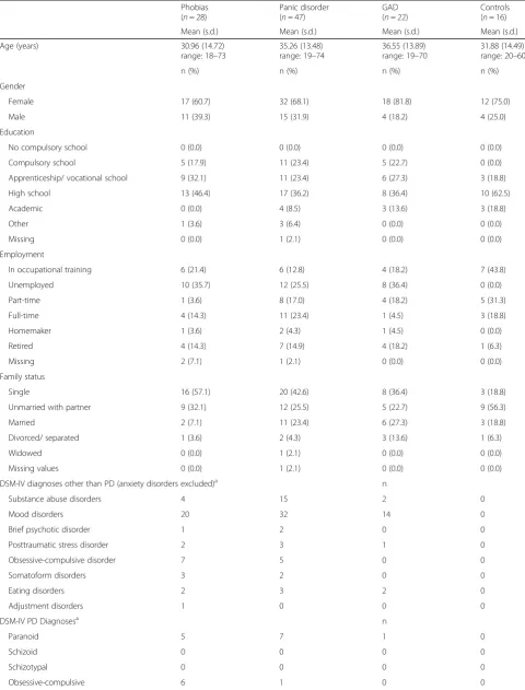 Table 1 Sample characteristics (n = 113)