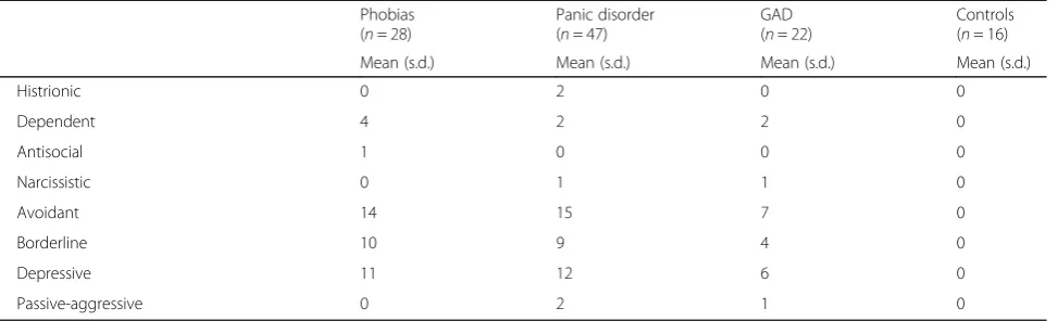 Table 1 Sample characteristics (n = 113) (Continued)