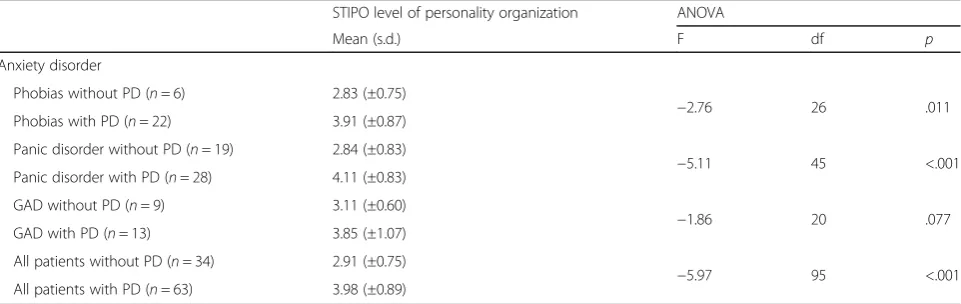Table 3 Personality organization in the different groups ofanxiety disorders (n = 113)
