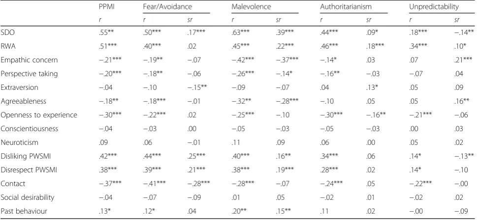 Table 1 Correlations and semipartial correlations among PPMI scale and subscales, and hypothesised criterion variables (Study 1)