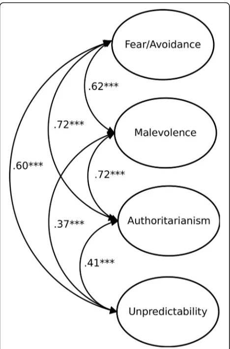 Fig. 1 CFA of the four-factor model of Prejudice towards People withMI (Study 2). Manifest indicators are not shown