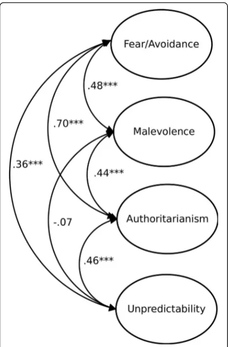 Fig. 2 CFA of the four-factor model of Prejudice towards Peoplewith MI (Study 3). Manifest indicators and the uncorrelated methodfactors are not shown