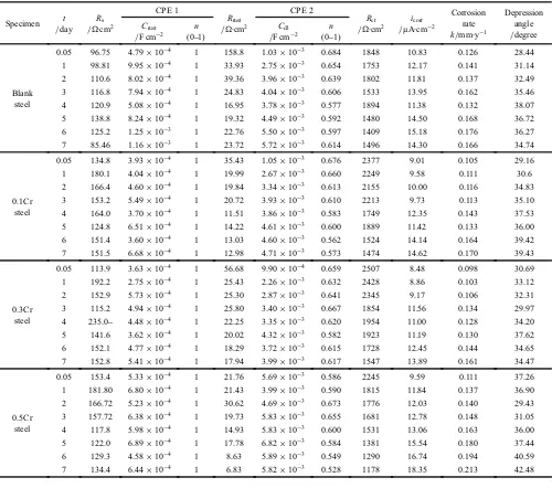 Table 2Impedance parameters of specimens in acid­chloride solution (200 ppm Cl¹, pH 4) at various immersion intervals.