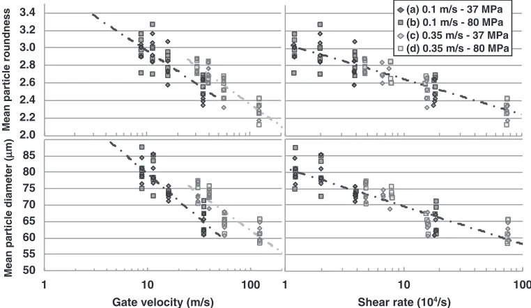 Fig. 9Effects of both mean roundness and diameter of the primary ¡-Al particles on ﬂuidity length.