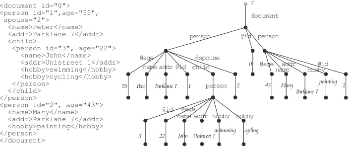 Figure 1: A fragment of an XML document and its dt representation.