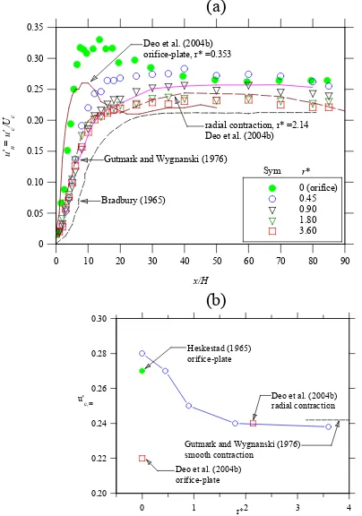 Figure 7 (a) Evolutions of the centerline turbulence intensity(b) Dependence of the far field asymptotic turbulenceintensity, on r*