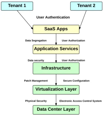 Fig 2 gives a hierarchical overview of the critical layers in a cloud infrastructure inclusive of the security measures in place to ensure data integrity, access control assurance and policy management enforcement.