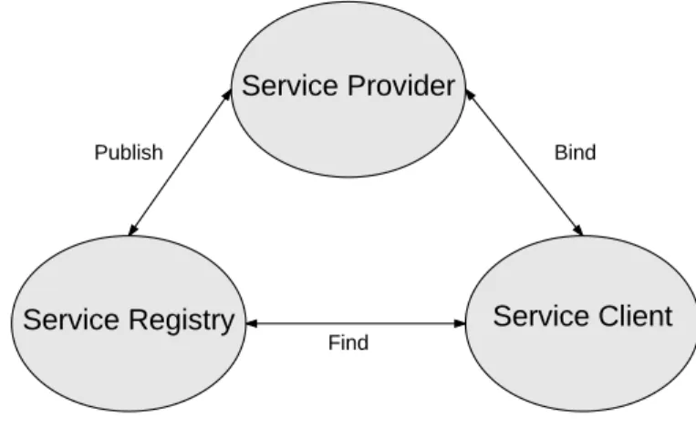Fig. 3. Basic SOA