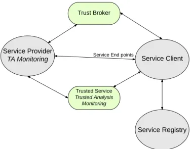 Fig. 4. Basic SOA with secure auditing components