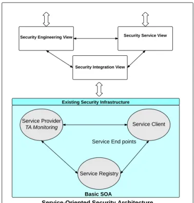 Fig. 5. Secure SOA model combined with basic SOA