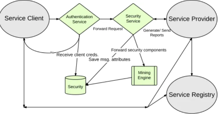 Fig. 6. Secure SOA model combined with basic SOA