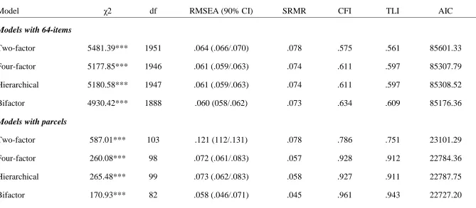 Table 1 Fit Indices for the Alternative Models of the Polish version of the SRP-III 