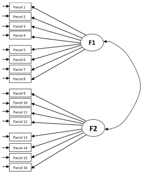 Figure 1. Two-factor model for SRP-III. F1 = Factor 1; F2 = Factor 2; Parcels 1-4 = items 