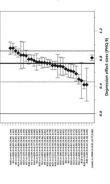 Figure 1. Forest plot of PHQ-9 effect sizes (and 95% CI) for IAPT roll-out sites (R), and Leeds site