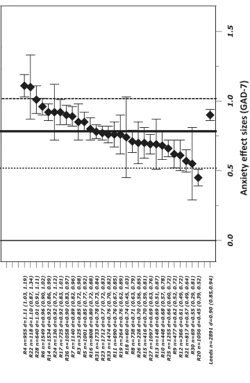Figure 2. Forest plot of GAD-7 effect sizes (and 95% CI) for IAPT roll-out sites (R), and Leeds site