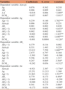 Table 4: ARDL short-run results