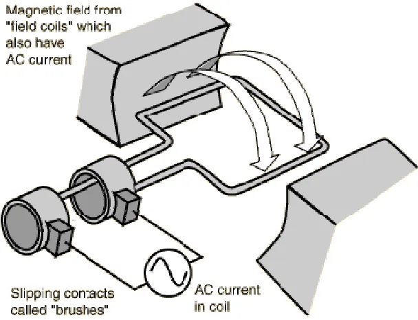 Figure 5.1: AC Motor  [10] 
