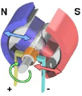 Figure 5.2: DC Motor Stage 1  [9] 