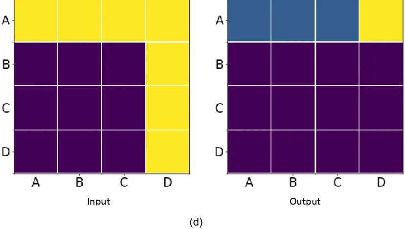 Figure 4. An adjacency matrix shown at four consecutive stages (a), (b), (c) and (d) of  convolution