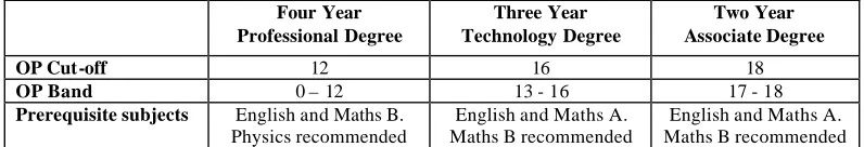 Table 1: Entry requirements for Faculty programs    