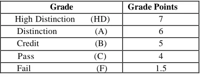 Table 2: USQ grading scale  