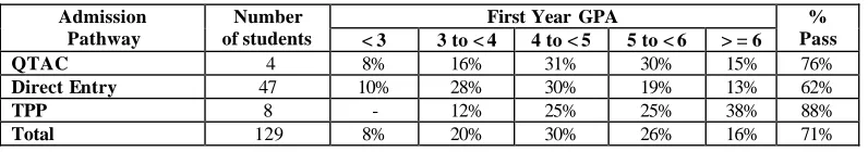 Table 4: Overall first year results by admission pathway 