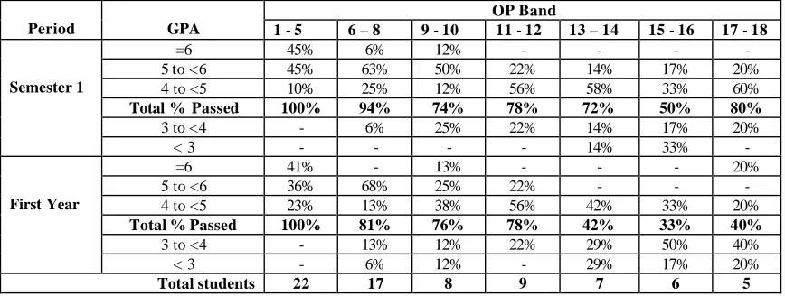 Table 5: Semester 1 and Year 1 results by OP Band 